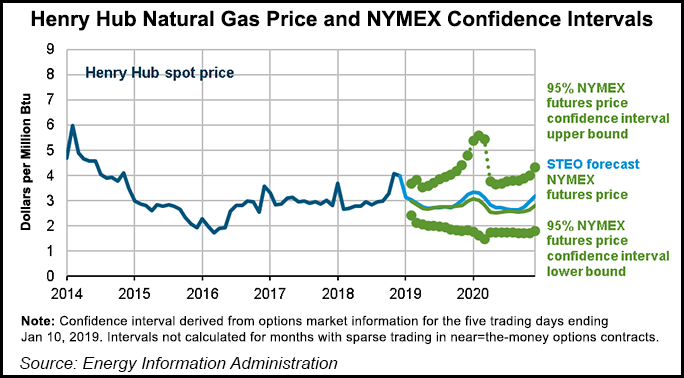 Henry Hub Natural Gas Price Chart