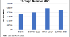 Natural Gas Forwards Weak Through Summer; Softer Production Growth Supports Winter Prices