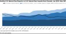 U.S. Natural Gas Pipe Exports to Mexico Climbed 10% in First Nine Months of 2019