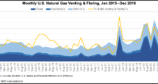 Natural Gas Flaring Remains ‘Undoubtedly’ Very High in Permian Basin, Says Rystad