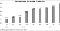 Natural Gas Production Continued Climbing in Ohio, Pennsylvania Last Year