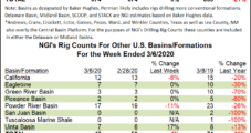 Unconventional Rig Count Reverses, Inches Higher