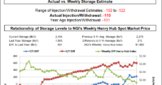 Weekly Natural Gas Prices Shift Only Slightly Despite Wild Swings