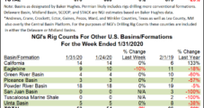 Slowdown in Natural Gas Patch Leads U.S. Rig Count Lower