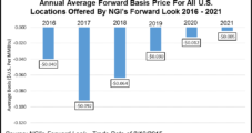 Negative Natural Gas Basis to Continue Through 2021 on Robust Appalachia Supply