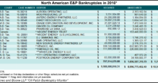Bankrupt North American E&Ps Racked Up $18.9B of Debt Since 2015, Firm Says