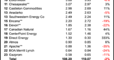 Natural Gas Marketers 3Q2014 Total Slips 2%; BP Extends Lead