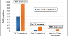 Texas Well Completions Up Sharply in April From Year Ago