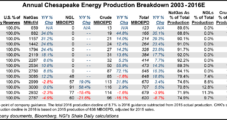 Chesapeake Focusing on Completions, Renegotiating Contracts as Rig Count Collapses, Capex Declines