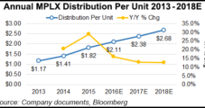 MPLX Lowers Capex, Growth Rate Expectations in Response to Downturn