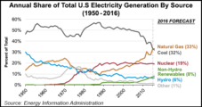 NatGas to Hold Onto Power Generation Lead Over Coal This Year, EIA Says