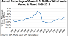 GE Investing Billions to Address Natural Gas Flaring, Waterless Drilling Challenges