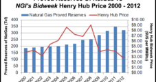 Low Prices Gave NatGas Reserves a Haircut in 2012
