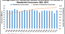 Residential Customer Additions Outpacing Gas Demand Growth, Fitch Says
