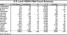 U.S. Onshore Well Count Rises Year/Year, Drops 3% Sequentially