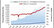 North America’s Bakken, Permian Verticals Pressured Most as Spending Declines, Says Barclays