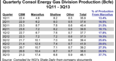 Consol Gas Production Higher, Profits Lower