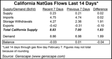 California Grid Operator Issues Alert on NatGas Shortage