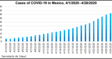 Mexico Worries Mount as Coronavirus Cases Rise and Lockdown Extends Through End-May