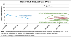EIA Natural Gas Price Forecasts A Broken Record: Lower, Lower, Lower