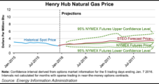 Signs of Recovery: NatGas to Rebound to $2.65/MMBtu in 2016, $3.22/MMBtu in 2017, EIA Says