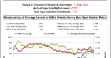 Analysts Hint at Scrambled NatGas Storage Data; Futures Ease Nonetheless
