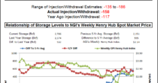 NatGas Futures Ignore Supportive Storage Data; Cash Slides