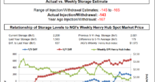 More Warmth in Forecasts, Paltry Storage Draw Pressure Natural Gas Futures, Cash