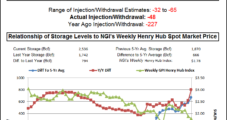 NatGas Cash, Futures Continue Slide as EIA Reports Relatively Stout Inventory Pull