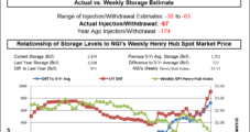 Weekly NatGas Cash Eases As Industry Enters ‘Brave New World’ Of Limited Storage Space Availability
