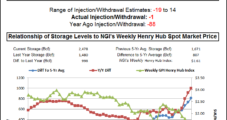 NatGas Futures Ease Following Storage Data Release