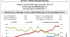 EIA’s 73 Bcf Storage Build Crushes Most Estimates, but Natural Gas Holds Steady