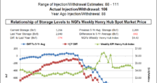 Bulls Circling the Wagons Following EIA Storage Data