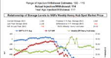 Another Three-Digit EIA Injection; NatGas Balances in Need of ‘Material Improvement’