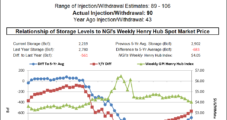 Physical Market Narrowly Lower, But September Gains Off Storage Stats