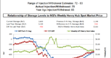 Natural Gas Futures Rise Post EIA Storage Report, But Cash Slogs Lower