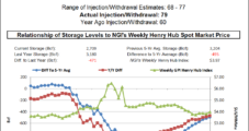 EIA Reports ‘Quite Bearish’ 60 Bcf Injection; October Natural Gas Trims Gains