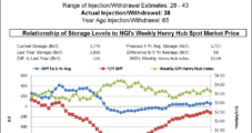 Natural Gas Bleeds Red Amid Bearish Storage Data, Warmer Mid-November Weather