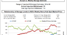 Heat Boosts Western Markets as Milder Weather Sinks Other Weekly Natural Gas Spot Prices
