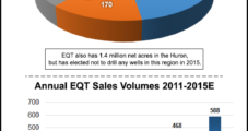 EQT Announces $2.5B Budget for 2015