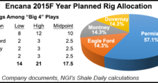 Smarter, Fewer Shale Plays to Pay Off for Encana, Execs Say