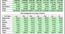 NatGas Trumps Coal in July For ERCOT Power Plants
