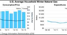 EIA Projects Milder Temps, Lower Heating Bills This Winter