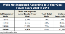 Louisiana Falling Short in Well Inspections, Audit Finds