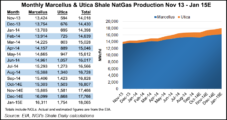 Dominion East Ohio Says Marcellus, Utica Providing Sufficient Gas Supplies