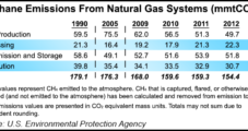 Industry Successful in Reducing Some Methane Emissions, EPA Says