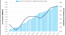 New Mexico Oil Production Likely Clips 1 Million b/d Mark