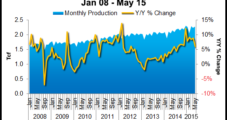 EIA Finds Dry Gas Production, Consumption Reach Record Highs in May