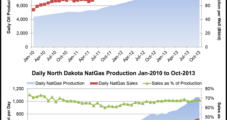 North Dakota Production, Gas Prices Increase; Flaring Down
