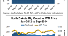 North Dakota Production Soars as Prices Drop and More Regulation Looms